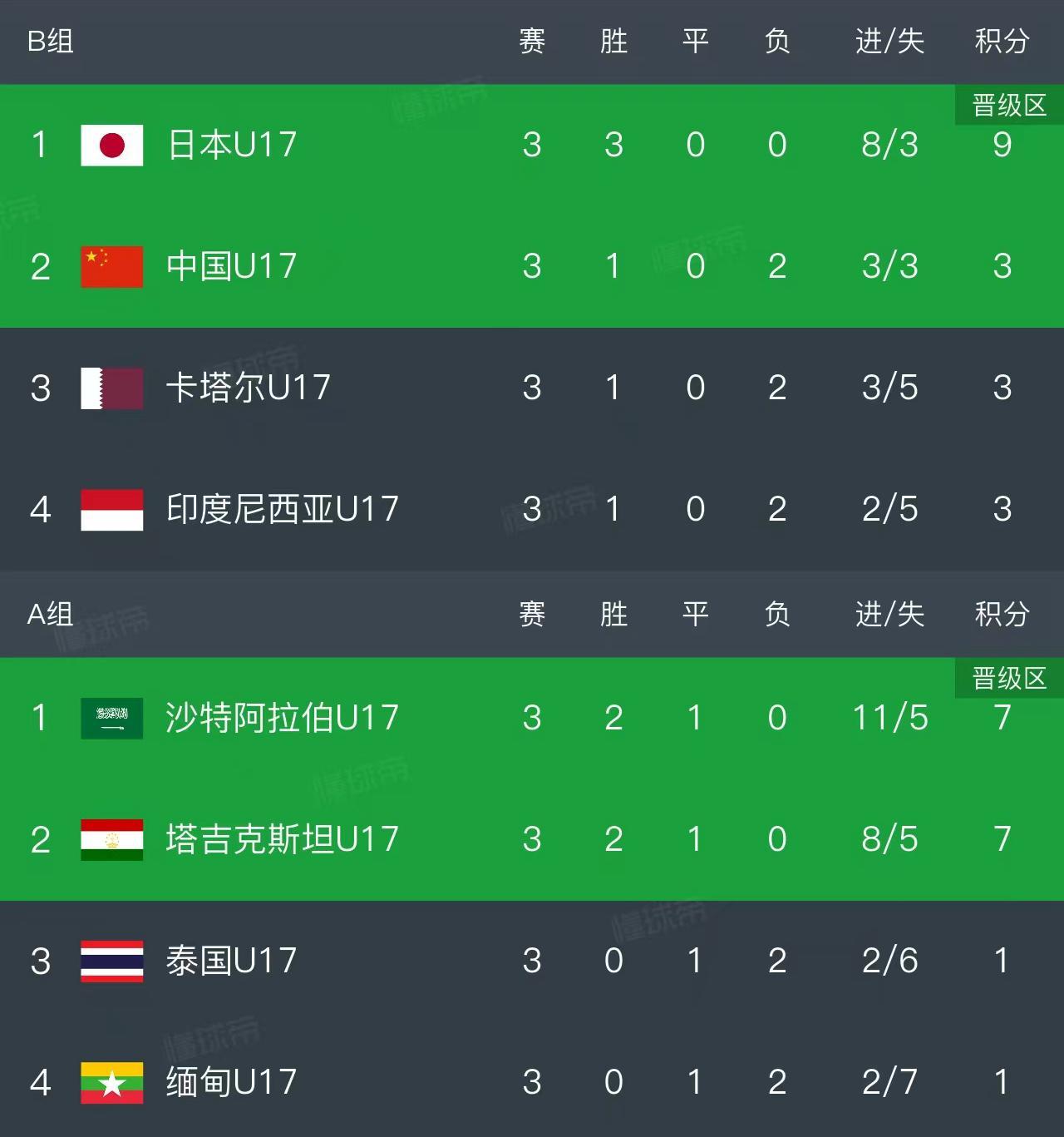 开云体育下载公司-随着中国2-0，日本3-1，U17亚洲杯最新排名出炉！中国小组第2出线